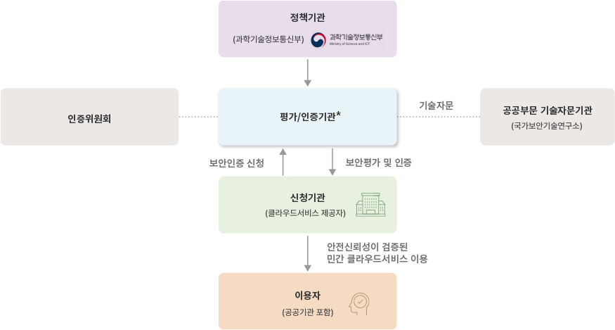 - 정책기관(과학기술 정보통신부) -> 평가/인증기관(한국인터넷진흥원), 인증위원회, [기술자문]공공부문기술자문기관(국가보안기술연구소) - 신청기관(클라우드서비스 제공지) -> 보안인증 신청 -> 평가/인증기관(한국인터넷진흥원), 인증위원회, [기술자문]공공부문기술자문기관(국가보안기술연구소) -> 보안평가 및 인증 -> 신청기관(클라우드서비스 제공지) -> 안정신뢰성이 검증된 민간 클라우드서비스 이용 -> 이용자(공공기관포함) 