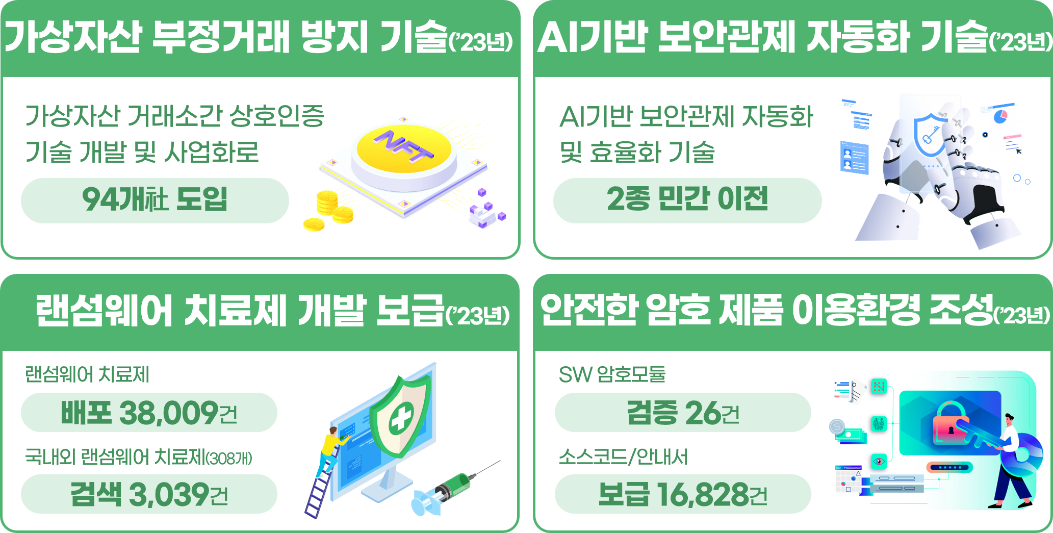 가상자산 부정거래 방지 기술('23년) - 가상자산 거래소간 상호인증 기술 개발 및 사업화로 94개社 도입 / AI기반 보안관제 자동화 기술('23년) - AI기반 보안관제 자동화 및 효율화 기술 : 2종 민간 이전 / 랜섬웨어 치료제 개발 보급('23년) - 랜섬웨어 치료제 : 배포 38,009건, 국내외 랜섬웨어 치료제(308개) : 검색 3,039건 / 안전한 암호 제품 이용환경 조성('23년) - SW 암호모듈 검증 26건, 소스코드/안내서 보급 16,828건